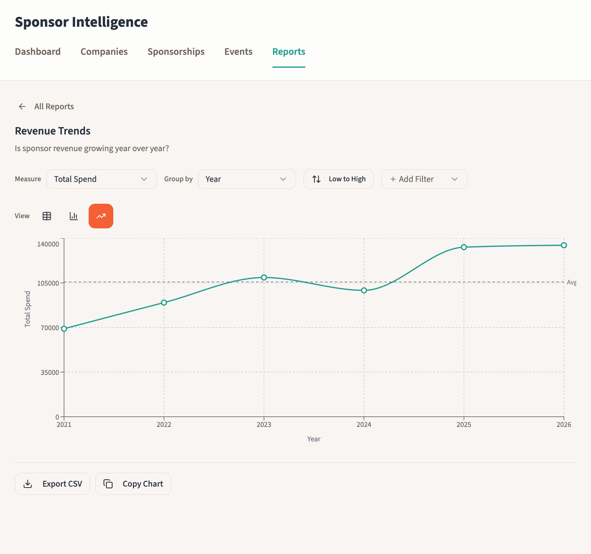 EventEdIQ Sponsor Intelligence — revenue trends line chart showing growth over years