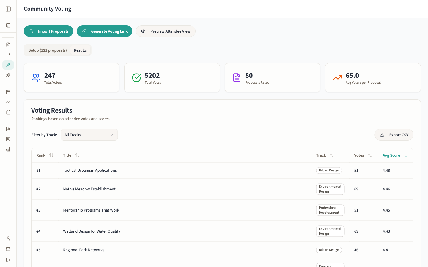 EventEdIQ Community Voting results — 247 voters, ranked proposals