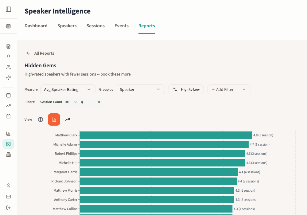 EventEdIQ Hidden Gems report — bar chart showing high-rated speakers with fewer sessions, sorted by average rating